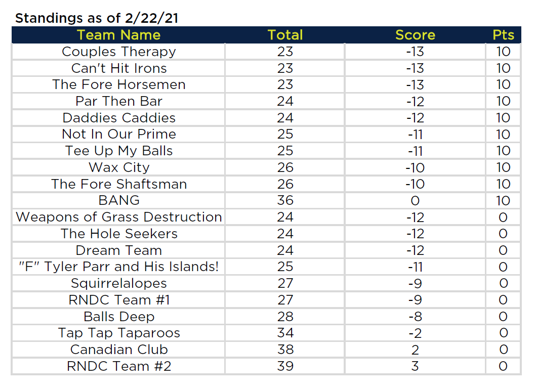 Monday League Standings 2.22.21